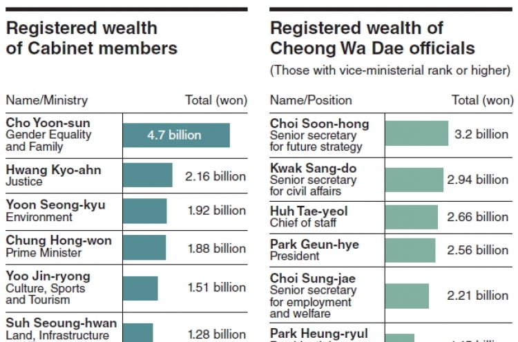 Top civil servants’ wealth averages 1.8 billion won