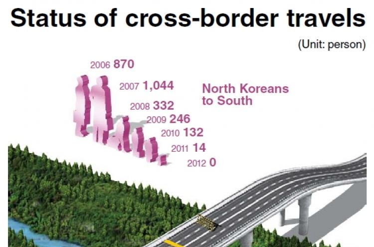 [Graphic News] Cross-border travel reflects inter-Korean relations
