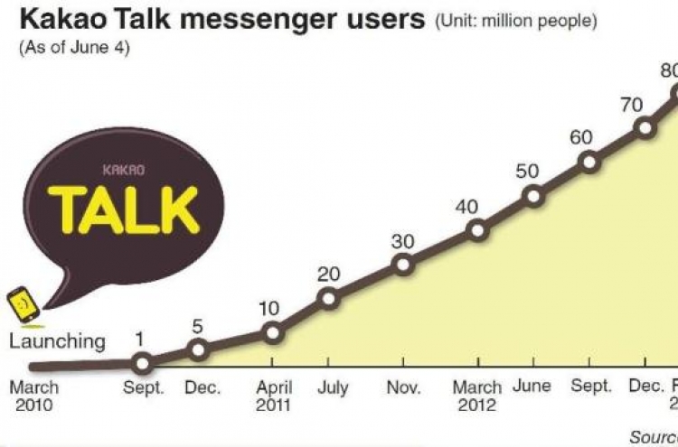 Kakao Talk users to exceed 100m users