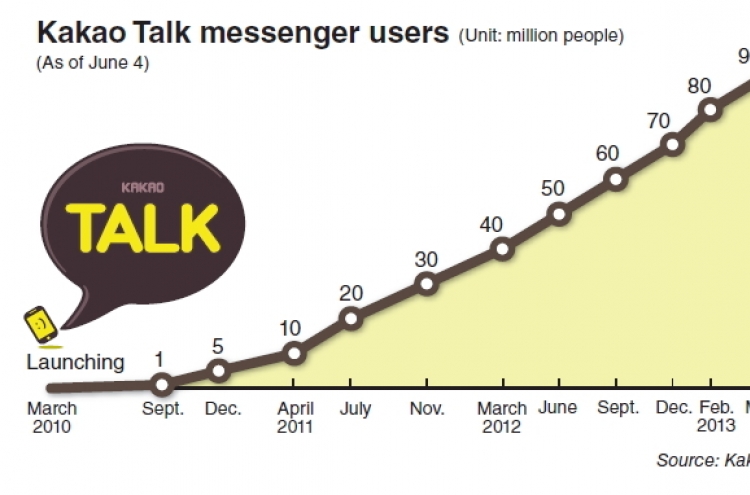 Kakao Talk set to exceed 100m users