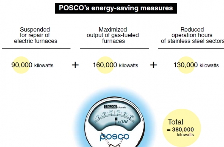 Steelmakers spearhead energy-saving campaign