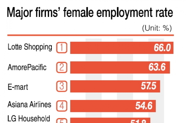 20% of big firms’ workers are women