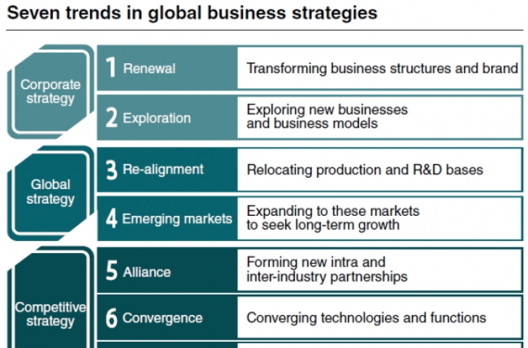 Seven trends in global business management