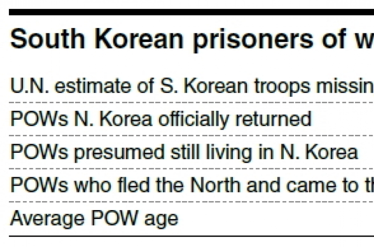 Exact number of POWs still unknown