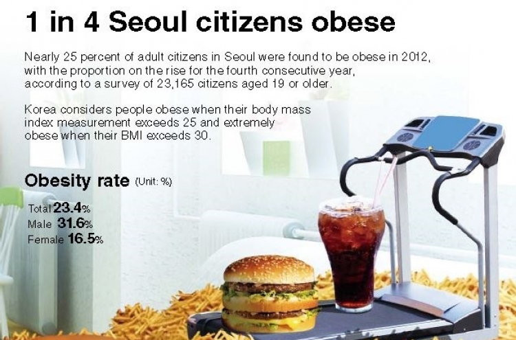 [Graphic News] 1 in 4 Seoul citizens obese