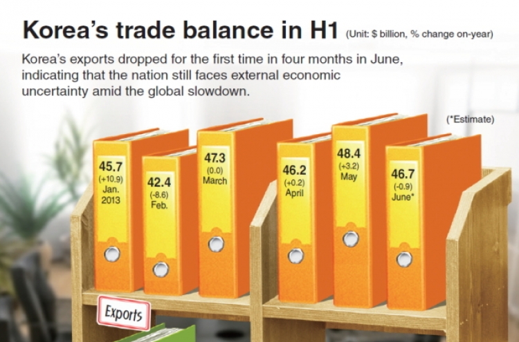 [Graphic News] Korea’s trade balance in H1