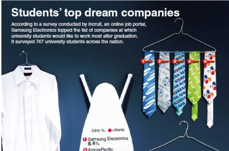 [Graphic News] Students’ top dream companies