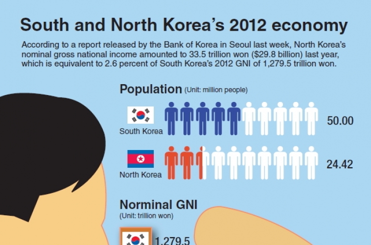 [Graphic News] South and North Korean economy