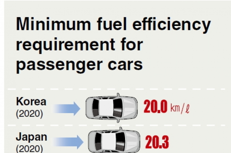 Seoul to raise minimum fuel efficiency standard for cars from 2020