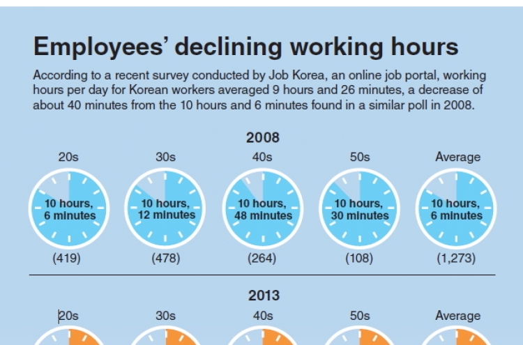 [Graphic News] Employees’ declining working hours