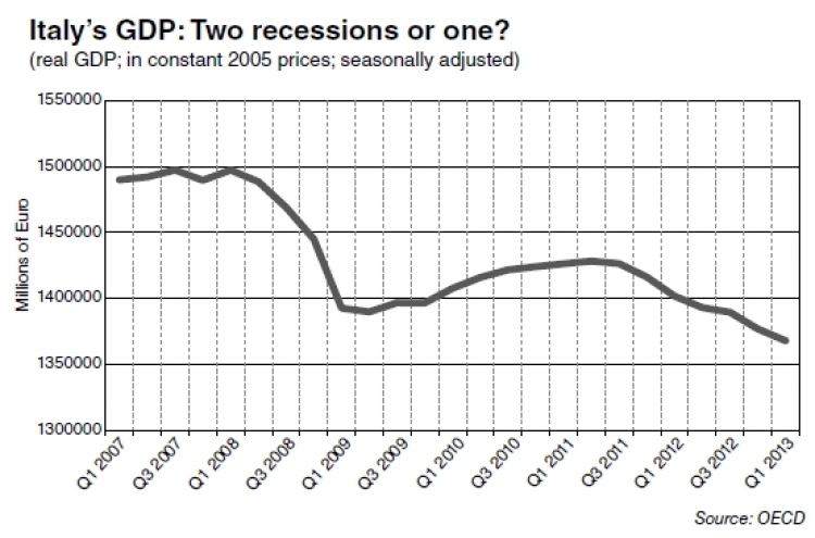 How many recessions has Europe gone through?