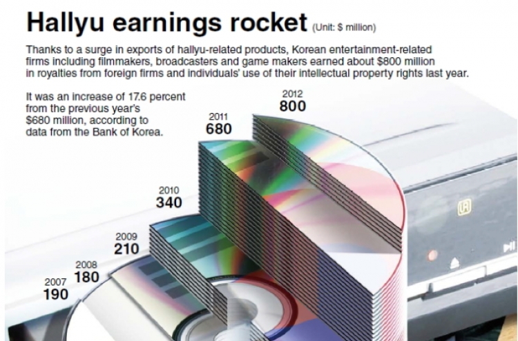 [Graphic News] Hallyu earnings rocket