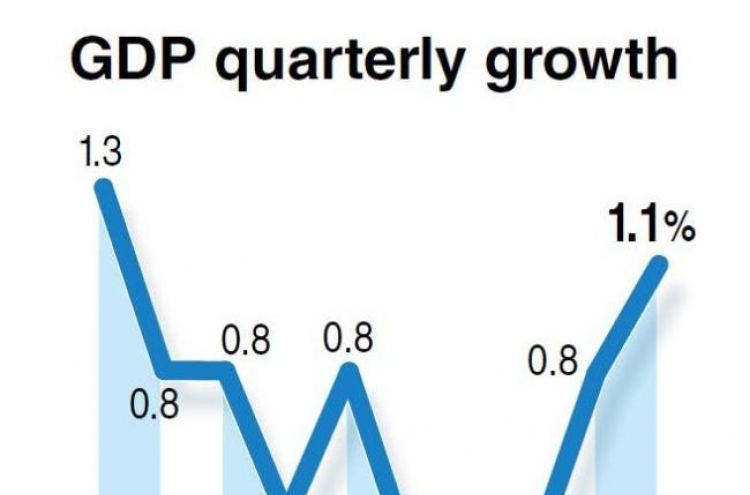 Korea grows 1.1% in Q2