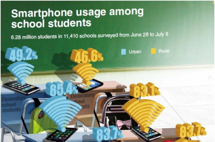 [Graphic News] Smartphone use among school students