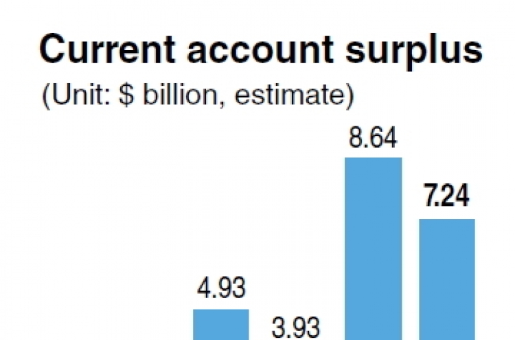 Korea’s current account surplus hits record