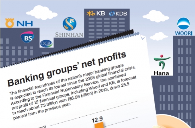 [Graphic News] Banking groups’ net profits