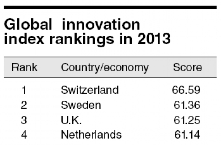 Korea loses ground to Asian rivals in global innovation