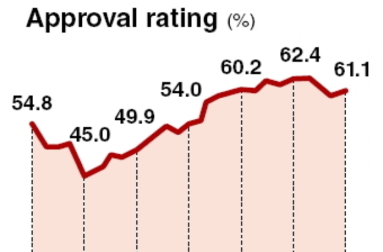 Foreign policies boost Park’s ratings