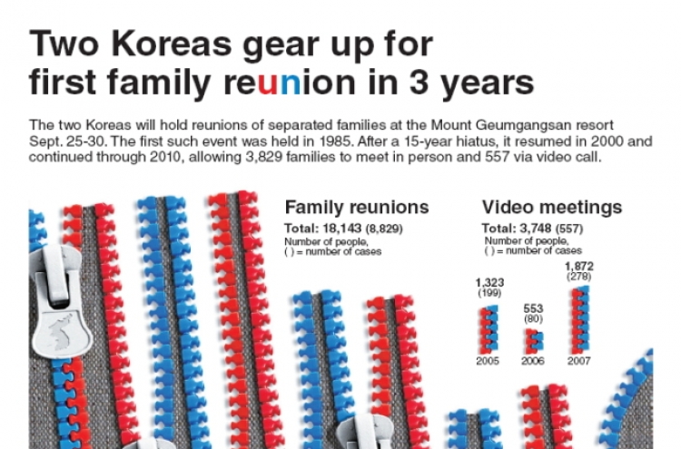 [Graphic News] Two Koreas gear up for first family reunion in 3 years
