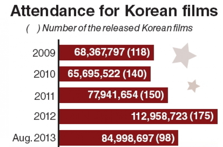 Korean films rocket toward record box office numbers