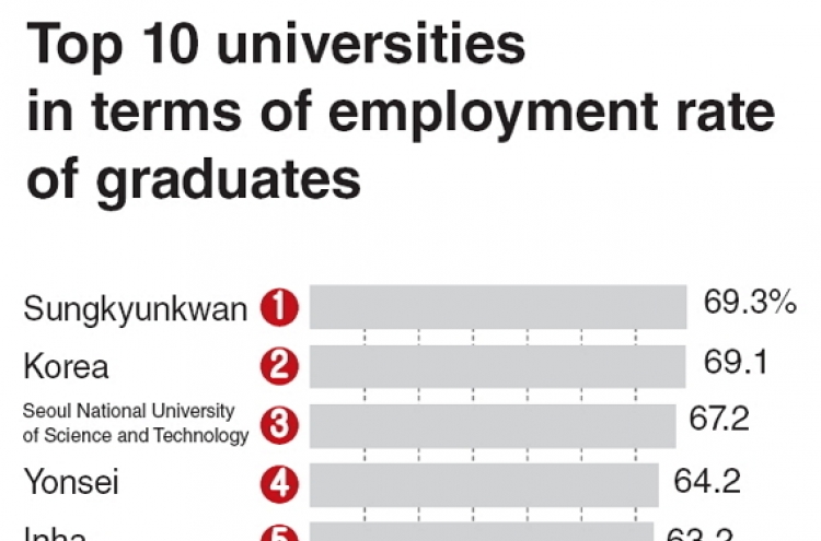 Employment of college graduates falls slightly