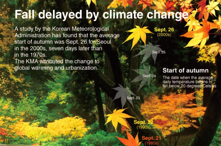 [Graphic News] Fall delayed by climate change