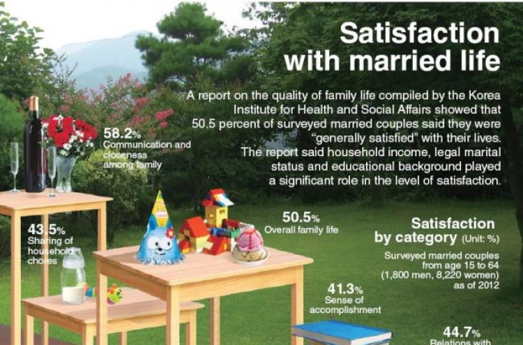 [Graphic News] Satisfaction with married life
