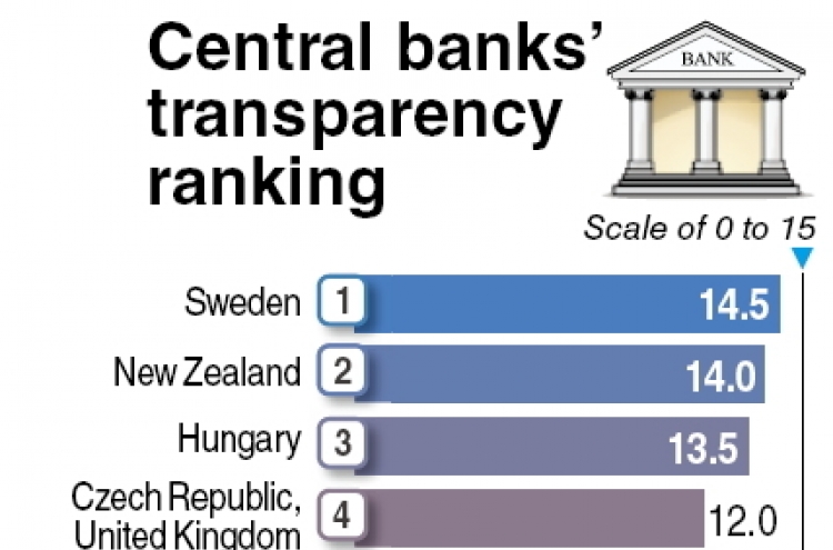 Bank of Korea scores low on independence