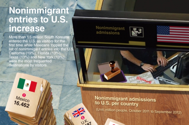 [Graphic News] Nonimmigrant entries to U.S. increase
