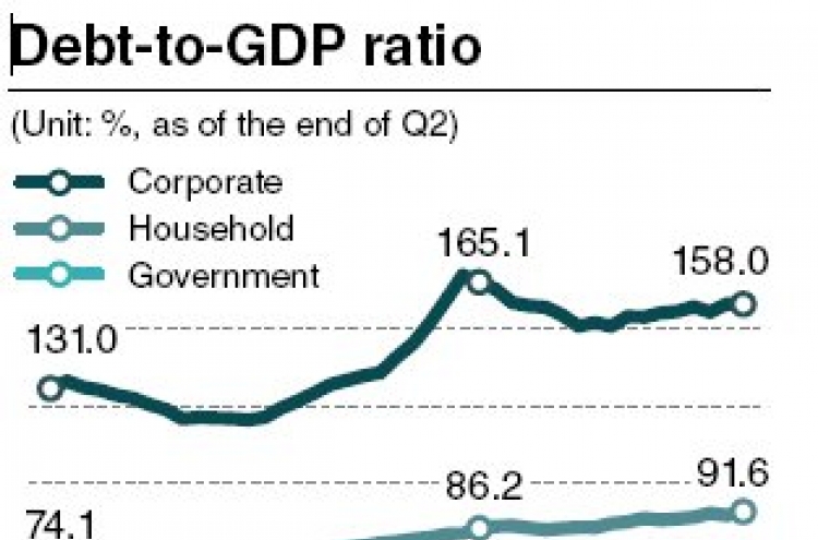 Korea’s debt-to-GDP hits record high in Q2