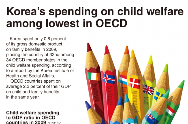 [Graphic News] Korea’s spending on child welfare among lowest in OECD