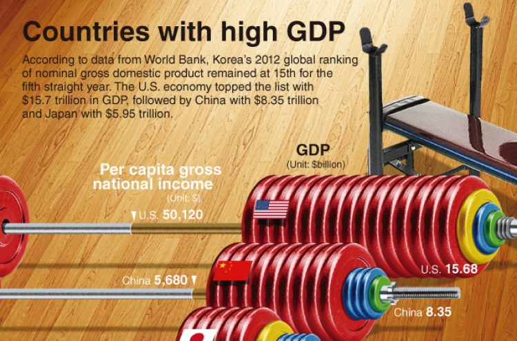 [Graphic News] Countries with high GDP