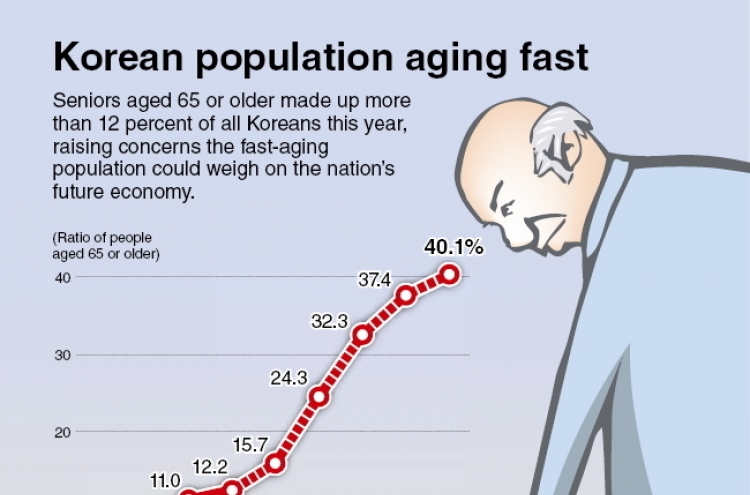 [Graphic News] Korean population aging fast