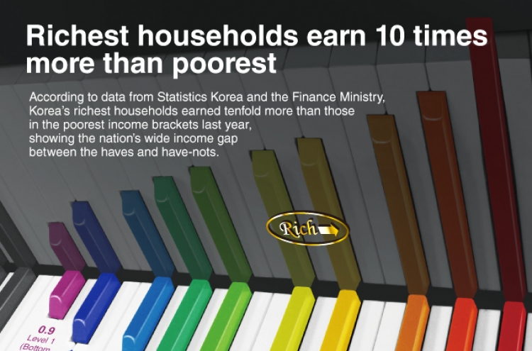 [Graphic News] Richest households earn 10 times more than poorest