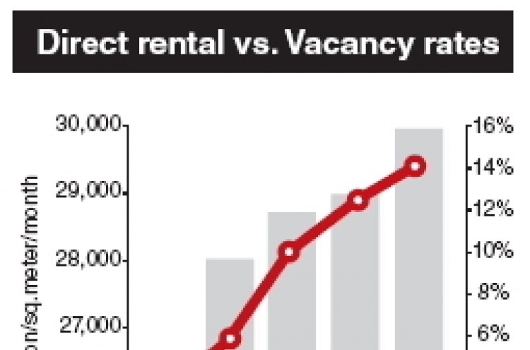 Overall office vacancy rate falls to 13.9% in Seoul