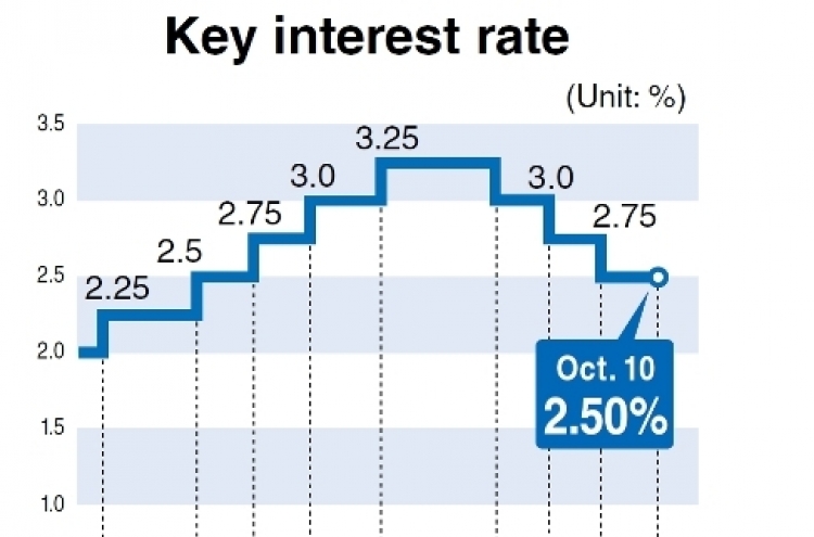 BOK revises down Korea’s 2014 growth to 3.8 percent