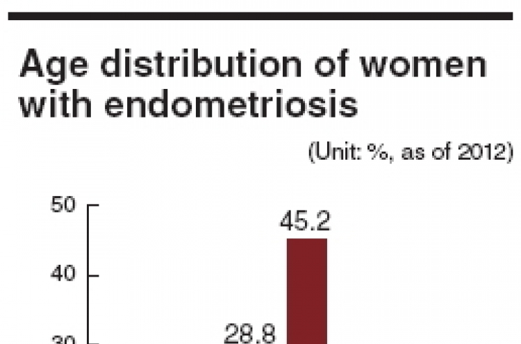 Severe cramps, heavy periods may signal endometriosis