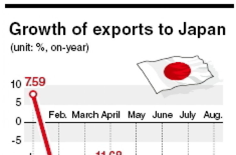 Korean exports to Japan decline on weak yen