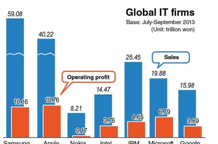 Samsung world's No. 1 IT firm by revenue in Q3: data