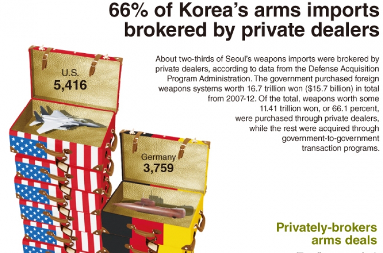 [Graphic News] 66% of Korea‘s arms imports brokered by private dealers