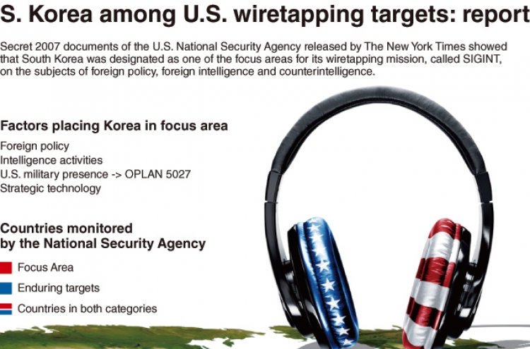 [Graphic News] S. Korea among U.S. wiretapping targets: report