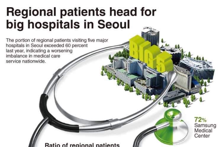 [Graphic News] Regional patients head for big hospitals in Seoul