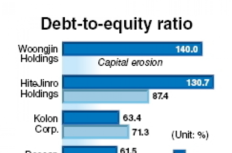 Holding firms’ debt-to-equity ratios fall: FTC