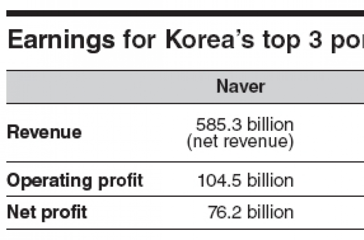 Earnings gap widens among major Web-portal operators