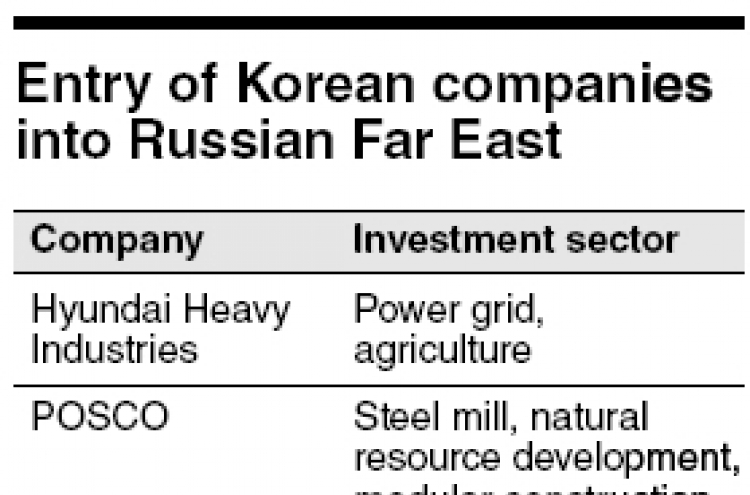 Russia to woo Korean firms’ investments