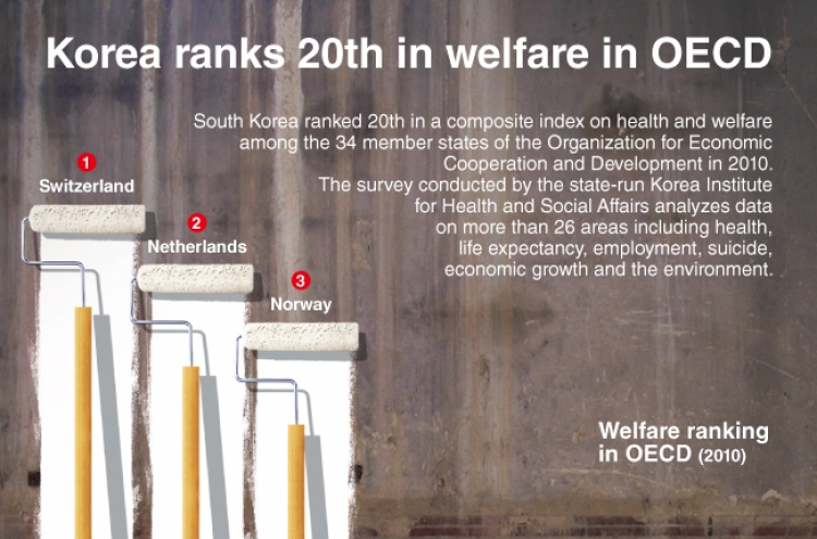 [Graphic News] Korea ranks 20th in welfare in OECD