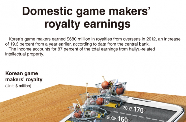 [Graphic News] Domestic game makers’ royalty earnings