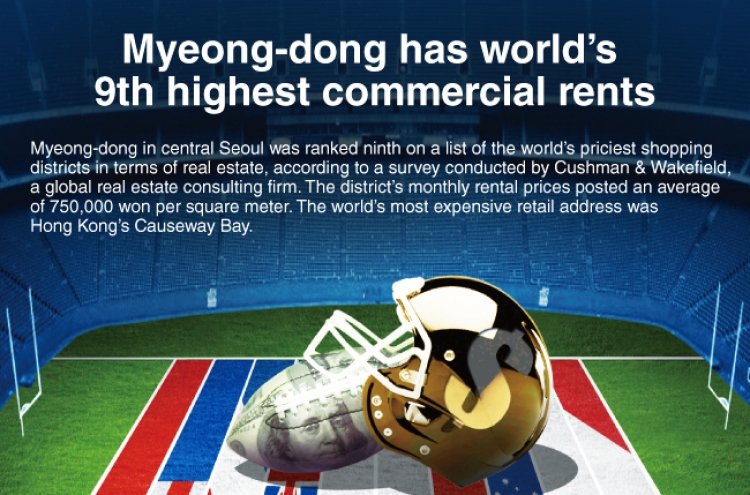 [Graphic News] Myeong-dong, world’s 9th highest commercial rental prices