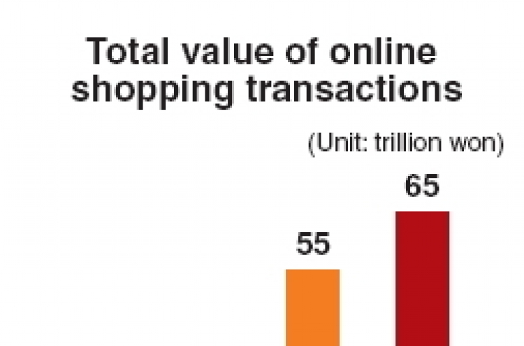 Online shopping industry to surpass 65 trillion won