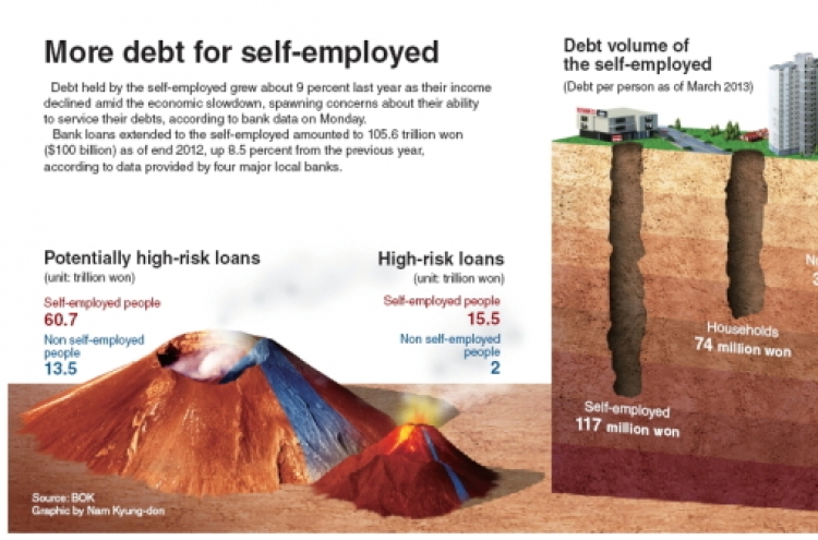 [Graphic News] More debt for self-employed